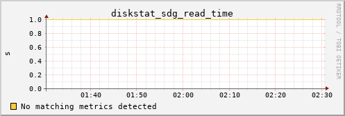 kratos15 diskstat_sdg_read_time