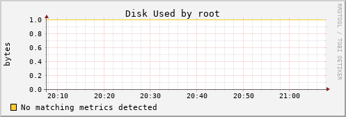 kratos15 Disk%20Used%20by%20root
