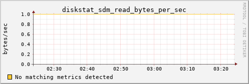 kratos15 diskstat_sdm_read_bytes_per_sec