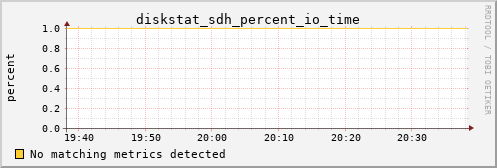 kratos16 diskstat_sdh_percent_io_time