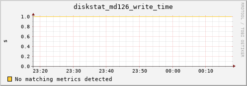 kratos17 diskstat_md126_write_time