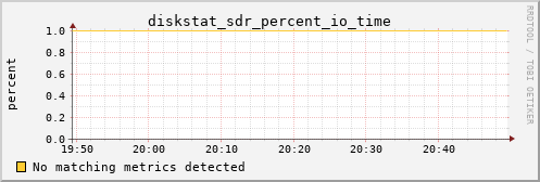 kratos17 diskstat_sdr_percent_io_time