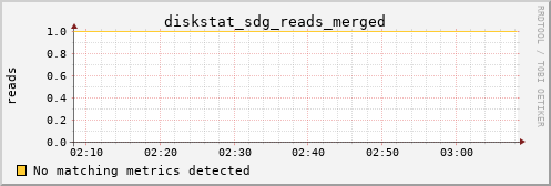 kratos20 diskstat_sdg_reads_merged
