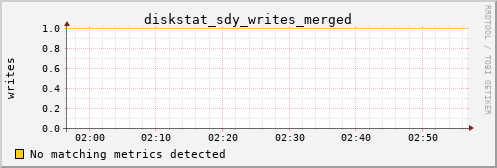 kratos20 diskstat_sdy_writes_merged