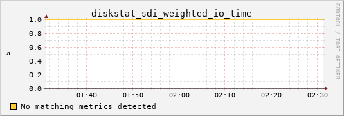 kratos20 diskstat_sdi_weighted_io_time