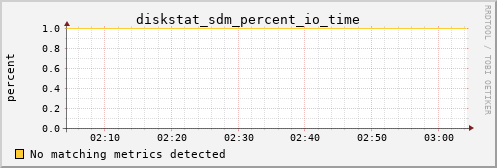 kratos20 diskstat_sdm_percent_io_time