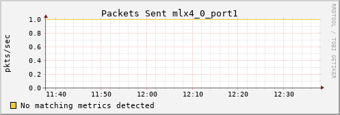 kratos22 ib_port_xmit_packets_mlx4_0_port1