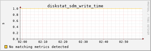 kratos22 diskstat_sdm_write_time