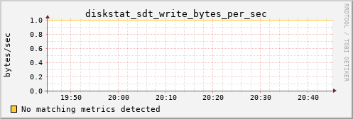 kratos25 diskstat_sdt_write_bytes_per_sec