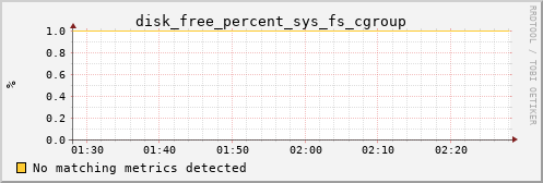 kratos25 disk_free_percent_sys_fs_cgroup