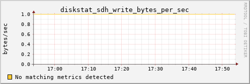 kratos25 diskstat_sdh_write_bytes_per_sec