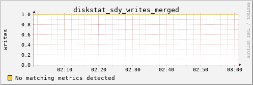 kratos26 diskstat_sdy_writes_merged