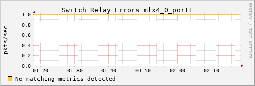 kratos27 ib_port_rcv_switch_relay_errors_mlx4_0_port1