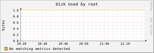 kratos27 Disk%20Used%20by%20root