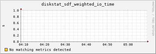 kratos28 diskstat_sdf_weighted_io_time