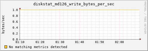 kratos28 diskstat_md126_write_bytes_per_sec