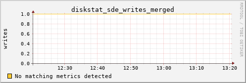 kratos29 diskstat_sde_writes_merged