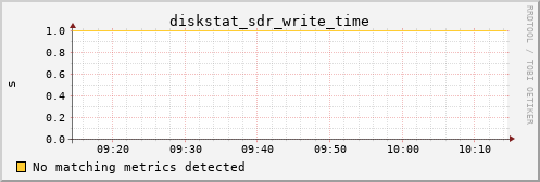 kratos29 diskstat_sdr_write_time