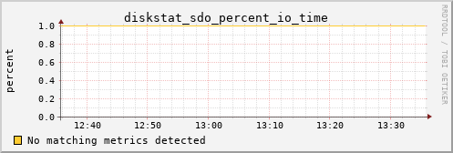 kratos29 diskstat_sdo_percent_io_time