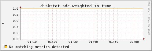 kratos30 diskstat_sdc_weighted_io_time