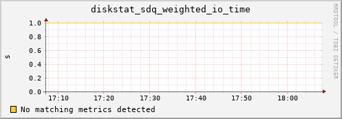 kratos32 diskstat_sdq_weighted_io_time