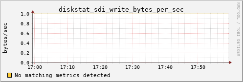 kratos32 diskstat_sdi_write_bytes_per_sec