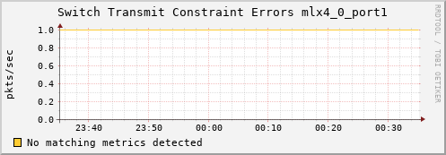 kratos33 ib_port_xmit_constraint_errors_mlx4_0_port1
