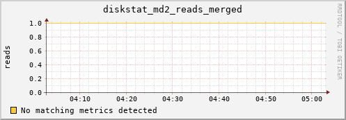 kratos33 diskstat_md2_reads_merged