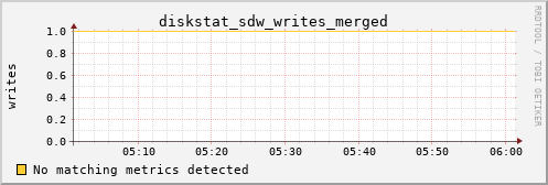 kratos33 diskstat_sdw_writes_merged