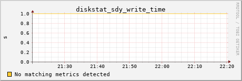 kratos33 diskstat_sdy_write_time