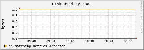 kratos33 Disk%20Used%20by%20root