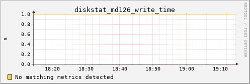 kratos34 diskstat_md126_write_time