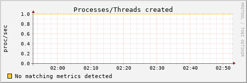 kratos34 procs_created