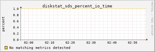 kratos35 diskstat_sds_percent_io_time