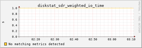 kratos35 diskstat_sdr_weighted_io_time