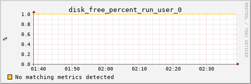 kratos35 disk_free_percent_run_user_0