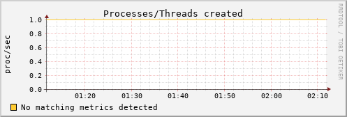 kratos35 procs_created