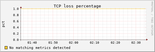 kratos36 tcpext_tcploss_percentage