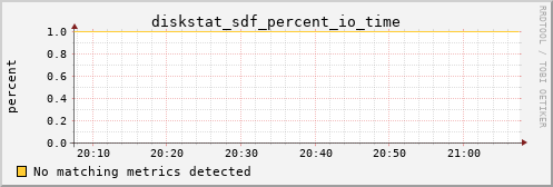 kratos37 diskstat_sdf_percent_io_time