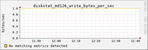 kratos37 diskstat_md126_write_bytes_per_sec