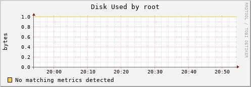 kratos38 Disk%20Used%20by%20root