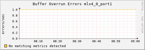 kratos39 ib_excessive_buffer_overrun_errors_mlx4_0_port1