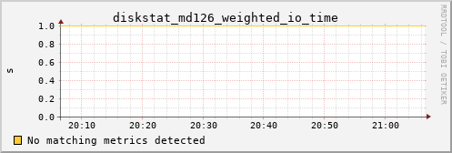kratos39 diskstat_md126_weighted_io_time