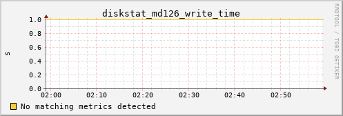 kratos39 diskstat_md126_write_time