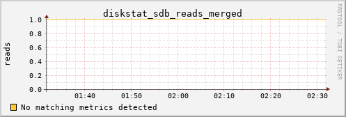 kratos39 diskstat_sdb_reads_merged