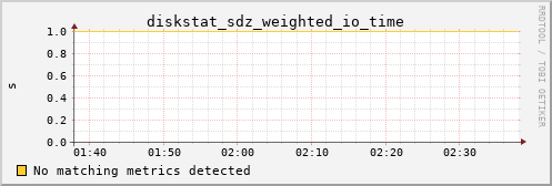 kratos39 diskstat_sdz_weighted_io_time