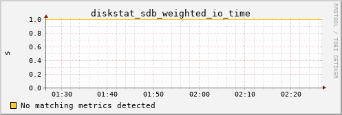 kratos39 diskstat_sdb_weighted_io_time