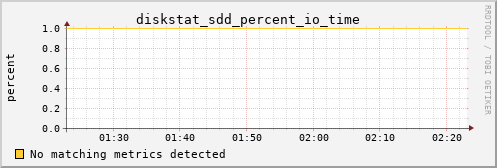 kratos39 diskstat_sdd_percent_io_time