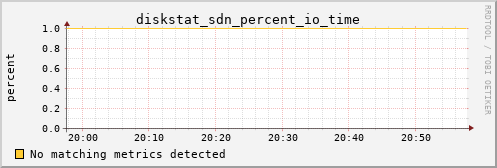 kratos39 diskstat_sdn_percent_io_time