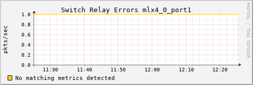 kratos40 ib_port_rcv_switch_relay_errors_mlx4_0_port1